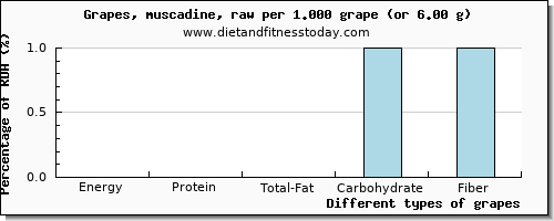 nutritional value and nutritional content in grapes